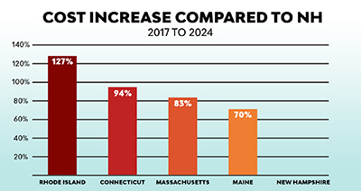 energy cost increases compared to new hampshire